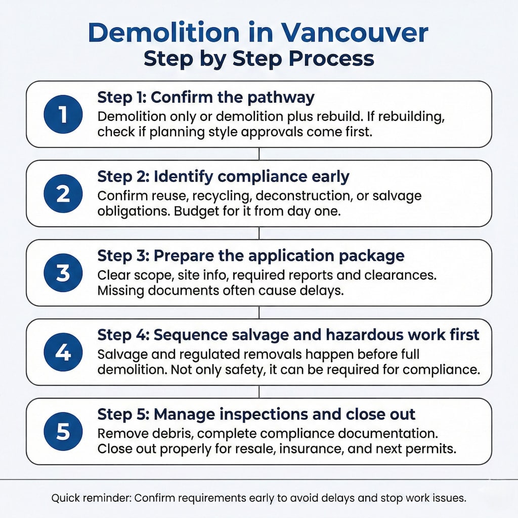 A step by step process that matches Vancouver reality